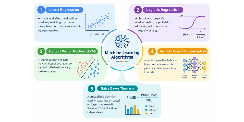 Machine Learning Algorithms